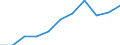 Volkswirtschaftliche Gesamtrechnungen Indikator (ESVG 2010): Bruttowertschöpfung / Statistische Systematik der Wirtschaftszweige in der Europäischen Gemeinschaft (NACE Rev. 2): Industrie (ohne Baugewerbe) / Maßeinheit: Millionen Euro (SCA) / Geopolitische Meldeeinheit: Dänemark