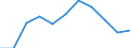 Volkswirtschaftliche Gesamtrechnungen Indikator (ESVG 2010): Bruttowertschöpfung / Statistische Systematik der Wirtschaftszweige in der Europäischen Gemeinschaft (NACE Rev. 2): Industrie (ohne Baugewerbe) / Maßeinheit: Millionen Euro (SCA) / Geopolitische Meldeeinheit: Estland