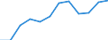 Volkswirtschaftliche Gesamtrechnungen Indikator (ESVG 2010): Bruttowertschöpfung / Statistische Systematik der Wirtschaftszweige in der Europäischen Gemeinschaft (NACE Rev. 2): Industrie (ohne Baugewerbe) / Maßeinheit: Millionen Euro (SCA) / Geopolitische Meldeeinheit: Spanien