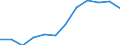 Volkswirtschaftliche Gesamtrechnungen Indikator (ESVG 2010): Bruttowertschöpfung / Statistische Systematik der Wirtschaftszweige in der Europäischen Gemeinschaft (NACE Rev. 2): Industrie (ohne Baugewerbe) / Maßeinheit: Millionen Euro (SCA) / Geopolitische Meldeeinheit: Frankreich