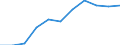 Volkswirtschaftliche Gesamtrechnungen Indikator (ESVG 2010): Bruttowertschöpfung / Statistische Systematik der Wirtschaftszweige in der Europäischen Gemeinschaft (NACE Rev. 2): Industrie (ohne Baugewerbe) / Maßeinheit: Millionen Euro (SCA) / Geopolitische Meldeeinheit: Italien