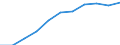 Volkswirtschaftliche Gesamtrechnungen Indikator (ESVG 2010): Bruttowertschöpfung / Statistische Systematik der Wirtschaftszweige in der Europäischen Gemeinschaft (NACE Rev. 2): Industrie (ohne Baugewerbe) / Maßeinheit: Millionen Euro (SCA) / Geopolitische Meldeeinheit: Zypern