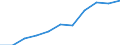 National accounts indicator (ESA 2010): Value added, gross / Statistical classification of economic activities in the European Community (NACE Rev. 2): Industry (except construction) / Unit of measure: Million euro (SCA) / Geopolitical entity (reporting): Hungary