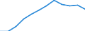 Volkswirtschaftliche Gesamtrechnungen Indikator (ESVG 2010): Bruttowertschöpfung / Statistische Systematik der Wirtschaftszweige in der Europäischen Gemeinschaft (NACE Rev. 2): Industrie (ohne Baugewerbe) / Maßeinheit: Millionen Euro (SCA) / Geopolitische Meldeeinheit: Niederlande