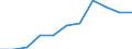 Volkswirtschaftliche Gesamtrechnungen Indikator (ESVG 2010): Bruttowertschöpfung / Statistische Systematik der Wirtschaftszweige in der Europäischen Gemeinschaft (NACE Rev. 2): Industrie (ohne Baugewerbe) / Maßeinheit: Millionen Euro (SCA) / Geopolitische Meldeeinheit: Österreich