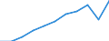 Volkswirtschaftliche Gesamtrechnungen Indikator (ESVG 2010): Bruttowertschöpfung / Statistische Systematik der Wirtschaftszweige in der Europäischen Gemeinschaft (NACE Rev. 2): Industrie (ohne Baugewerbe) / Maßeinheit: Millionen Euro (SCA) / Geopolitische Meldeeinheit: Polen