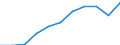 Volkswirtschaftliche Gesamtrechnungen Indikator (ESVG 2010): Bruttowertschöpfung / Statistische Systematik der Wirtschaftszweige in der Europäischen Gemeinschaft (NACE Rev. 2): Industrie (ohne Baugewerbe) / Maßeinheit: Millionen Euro (SCA) / Geopolitische Meldeeinheit: Portugal