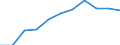 Volkswirtschaftliche Gesamtrechnungen Indikator (ESVG 2010): Bruttowertschöpfung / Statistische Systematik der Wirtschaftszweige in der Europäischen Gemeinschaft (NACE Rev. 2): Industrie (ohne Baugewerbe) / Maßeinheit: Millionen Euro (SCA) / Geopolitische Meldeeinheit: Rumänien