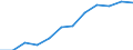 Volkswirtschaftliche Gesamtrechnungen Indikator (ESVG 2010): Bruttowertschöpfung / Statistische Systematik der Wirtschaftszweige in der Europäischen Gemeinschaft (NACE Rev. 2): Industrie (ohne Baugewerbe) / Maßeinheit: Millionen Euro (SCA) / Geopolitische Meldeeinheit: Slowenien