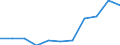 National accounts indicator (ESA 2010): Value added, gross / Statistical classification of economic activities in the European Community (NACE Rev. 2): Industry (except construction) / Unit of measure: Million euro (SCA) / Geopolitical entity (reporting): Slovakia