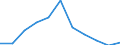 Volkswirtschaftliche Gesamtrechnungen Indikator (ESVG 2010): Bruttowertschöpfung / Statistische Systematik der Wirtschaftszweige in der Europäischen Gemeinschaft (NACE Rev. 2): Industrie (ohne Baugewerbe) / Maßeinheit: Millionen Euro (SCA) / Geopolitische Meldeeinheit: Norwegen