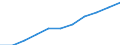 National accounts indicator (ESA 2010): Value added, gross / Statistical classification of economic activities in the European Community (NACE Rev. 2): Industry (except construction) / Unit of measure: Million euro (SCA) / Geopolitical entity (reporting): Serbia