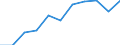 National accounts indicator (ESA 2010): Value added, gross / Statistical classification of economic activities in the European Community (NACE Rev. 2): Manufacturing / Unit of measure: Million euro (NSA) / Geopolitical entity (reporting): Euro area - 19 countries  (2015-2022)