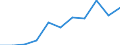 National accounts indicator (ESA 2010): Value added, gross / Statistical classification of economic activities in the European Community (NACE Rev. 2): Manufacturing / Unit of measure: Million euro (NSA) / Geopolitical entity (reporting): Czechia