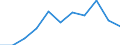 Volkswirtschaftliche Gesamtrechnungen Indikator (ESVG 2010): Bruttowertschöpfung / Statistische Systematik der Wirtschaftszweige in der Europäischen Gemeinschaft (NACE Rev. 2): Verarbeitendes Gewerbe/Herstellung von Waren / Maßeinheit: Millionen Euro (NSA) / Geopolitische Meldeeinheit: Kroatien