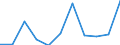 Volkswirtschaftliche Gesamtrechnungen Indikator (ESVG 2010): Bruttowertschöpfung / Statistische Systematik der Wirtschaftszweige in der Europäischen Gemeinschaft (NACE Rev. 2): Verarbeitendes Gewerbe/Herstellung von Waren / Maßeinheit: Millionen Euro (NSA) / Geopolitische Meldeeinheit: Polen