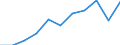 Volkswirtschaftliche Gesamtrechnungen Indikator (ESVG 2010): Bruttowertschöpfung / Statistische Systematik der Wirtschaftszweige in der Europäischen Gemeinschaft (NACE Rev. 2): Verarbeitendes Gewerbe/Herstellung von Waren / Maßeinheit: Millionen Euro (NSA) / Geopolitische Meldeeinheit: Portugal