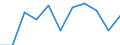 National accounts indicator (ESA 2010): Value added, gross / Statistical classification of economic activities in the European Community (NACE Rev. 2): Manufacturing / Unit of measure: Million euro (NSA) / Geopolitical entity (reporting): Sweden