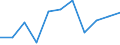 Volkswirtschaftliche Gesamtrechnungen Indikator (ESVG 2010): Bruttowertschöpfung / Statistische Systematik der Wirtschaftszweige in der Europäischen Gemeinschaft (NACE Rev. 2): Verarbeitendes Gewerbe/Herstellung von Waren / Maßeinheit: Millionen Euro (NSA) / Geopolitische Meldeeinheit: Bosnien und Herzegowina