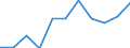 Volkswirtschaftliche Gesamtrechnungen Indikator (ESVG 2010): Bruttowertschöpfung / Statistische Systematik der Wirtschaftszweige in der Europäischen Gemeinschaft (NACE Rev. 2): Verarbeitendes Gewerbe/Herstellung von Waren / Maßeinheit: Millionen Euro (NSA) / Geopolitische Meldeeinheit: Türkei