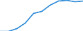 Volkswirtschaftliche Gesamtrechnungen Indikator (ESVG 2010): Bruttowertschöpfung / Statistische Systematik der Wirtschaftszweige in der Europäischen Gemeinschaft (NACE Rev. 2): Verarbeitendes Gewerbe/Herstellung von Waren / Maßeinheit: Millionen Euro (SCA) / Geopolitische Meldeeinheit: Euroraum (EA11-1999, EA12-2001, EA13-2007, EA15-2008, EA16-2009, EA17-2011, EA18-2014, EA19-2015, EA20-2023)