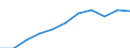 Volkswirtschaftliche Gesamtrechnungen Indikator (ESVG 2010): Bruttowertschöpfung / Statistische Systematik der Wirtschaftszweige in der Europäischen Gemeinschaft (NACE Rev. 2): Verarbeitendes Gewerbe/Herstellung von Waren / Maßeinheit: Millionen Euro (SCA) / Geopolitische Meldeeinheit: Bulgarien