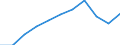 National accounts indicator (ESA 2010): Value added, gross / Statistical classification of economic activities in the European Community (NACE Rev. 2): Manufacturing / Unit of measure: Million euro (SCA) / Geopolitical entity (reporting): Estonia