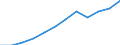 Volkswirtschaftliche Gesamtrechnungen Indikator (ESVG 2010): Bruttowertschöpfung / Statistische Systematik der Wirtschaftszweige in der Europäischen Gemeinschaft (NACE Rev. 2): Verarbeitendes Gewerbe/Herstellung von Waren / Maßeinheit: Millionen Euro (SCA) / Geopolitische Meldeeinheit: Spanien