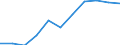 Volkswirtschaftliche Gesamtrechnungen Indikator (ESVG 2010): Bruttowertschöpfung / Statistische Systematik der Wirtschaftszweige in der Europäischen Gemeinschaft (NACE Rev. 2): Verarbeitendes Gewerbe/Herstellung von Waren / Maßeinheit: Millionen Euro (SCA) / Geopolitische Meldeeinheit: Italien