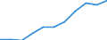 National accounts indicator (ESA 2010): Value added, gross / Statistical classification of economic activities in the European Community (NACE Rev. 2): Manufacturing / Unit of measure: Million euro (SCA) / Geopolitical entity (reporting): Hungary