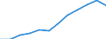 National accounts indicator (ESA 2010): Value added, gross / Statistical classification of economic activities in the European Community (NACE Rev. 2): Manufacturing / Unit of measure: Million euro (SCA) / Geopolitical entity (reporting): Netherlands