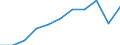 National accounts indicator (ESA 2010): Value added, gross / Statistical classification of economic activities in the European Community (NACE Rev. 2): Manufacturing / Unit of measure: Million euro (SCA) / Geopolitical entity (reporting): Poland