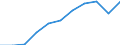 Volkswirtschaftliche Gesamtrechnungen Indikator (ESVG 2010): Bruttowertschöpfung / Statistische Systematik der Wirtschaftszweige in der Europäischen Gemeinschaft (NACE Rev. 2): Verarbeitendes Gewerbe/Herstellung von Waren / Maßeinheit: Millionen Euro (SCA) / Geopolitische Meldeeinheit: Portugal