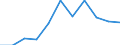 Volkswirtschaftliche Gesamtrechnungen Indikator (ESVG 2010): Bruttowertschöpfung / Statistische Systematik der Wirtschaftszweige in der Europäischen Gemeinschaft (NACE Rev. 2): Verarbeitendes Gewerbe/Herstellung von Waren / Maßeinheit: Millionen Euro (SCA) / Geopolitische Meldeeinheit: Rumänien