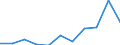 Volkswirtschaftliche Gesamtrechnungen Indikator (ESVG 2010): Bruttowertschöpfung / Statistische Systematik der Wirtschaftszweige in der Europäischen Gemeinschaft (NACE Rev. 2): Verarbeitendes Gewerbe/Herstellung von Waren / Maßeinheit: Millionen Euro (SCA) / Geopolitische Meldeeinheit: Slowakei