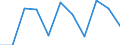 National accounts indicator (ESA 2010): Value added, gross / Statistical classification of economic activities in the European Community (NACE Rev. 2): Manufacturing / Unit of measure: Million euro (SCA) / Geopolitical entity (reporting): Bosnia and Herzegovina
