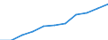 Volkswirtschaftliche Gesamtrechnungen Indikator (ESVG 2010): Bruttowertschöpfung / Statistische Systematik der Wirtschaftszweige in der Europäischen Gemeinschaft (NACE Rev. 2): Verarbeitendes Gewerbe/Herstellung von Waren / Maßeinheit: Millionen Euro (SCA) / Geopolitische Meldeeinheit: Serbien