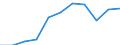 Volkswirtschaftliche Gesamtrechnungen Indikator (ESVG 2010): Bruttowertschöpfung / Statistische Systematik der Wirtschaftszweige in der Europäischen Gemeinschaft (NACE Rev. 2): Verarbeitendes Gewerbe/Herstellung von Waren / Maßeinheit: Millionen Euro (SCA) / Geopolitische Meldeeinheit: Türkei