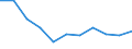 Volkswirtschaftliche Gesamtrechnungen Indikator (ESVG 2010): Bruttowertschöpfung / Statistische Systematik der Wirtschaftszweige in der Europäischen Gemeinschaft (NACE Rev. 2): Verarbeitendes Gewerbe/Herstellung von Waren / Maßeinheit: Veränderung in Prozent q/q-4 (NSA) / Geopolitische Meldeeinheit: Norwegen