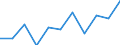 National accounts indicator (ESA 2010): Value added, gross / Statistical classification of economic activities in the European Community (NACE Rev. 2): Construction / Unit of measure: Million euro (NSA) / Geopolitical entity (reporting): European Union - 27 countries (from 2020)