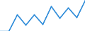 National accounts indicator (ESA 2010): Value added, gross / Statistical classification of economic activities in the European Community (NACE Rev. 2): Construction / Unit of measure: Million euro (NSA) / Geopolitical entity (reporting): Belgium