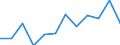 National accounts indicator (ESA 2010): Value added, gross / Statistical classification of economic activities in the European Community (NACE Rev. 2): Construction / Unit of measure: Million euro (NSA) / Geopolitical entity (reporting): France