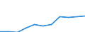 National accounts indicator (ESA 2010): Value added, gross / Statistical classification of economic activities in the European Community (NACE Rev. 2): Construction / Unit of measure: Million euro (NSA) / Geopolitical entity (reporting): Croatia