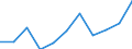 Volkswirtschaftliche Gesamtrechnungen Indikator (ESVG 2010): Bruttowertschöpfung / Statistische Systematik der Wirtschaftszweige in der Europäischen Gemeinschaft (NACE Rev. 2): Baugewerbe/Bau / Maßeinheit: Millionen Euro (NSA) / Geopolitische Meldeeinheit: Zypern