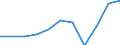 Volkswirtschaftliche Gesamtrechnungen Indikator (ESVG 2010): Bruttowertschöpfung / Statistische Systematik der Wirtschaftszweige in der Europäischen Gemeinschaft (NACE Rev. 2): Baugewerbe/Bau / Maßeinheit: Millionen Euro (NSA) / Geopolitische Meldeeinheit: Malta