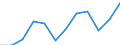 National accounts indicator (ESA 2010): Value added, gross / Statistical classification of economic activities in the European Community (NACE Rev. 2): Construction / Unit of measure: Million euro (NSA) / Geopolitical entity (reporting): Netherlands