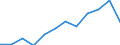 National accounts indicator (ESA 2010): Value added, gross / Statistical classification of economic activities in the European Community (NACE Rev. 2): Construction / Unit of measure: Million euro (NSA) / Geopolitical entity (reporting): Slovenia