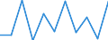 National accounts indicator (ESA 2010): Value added, gross / Statistical classification of economic activities in the European Community (NACE Rev. 2): Construction / Unit of measure: Million euro (NSA) / Geopolitical entity (reporting): Sweden