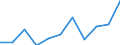 Volkswirtschaftliche Gesamtrechnungen Indikator (ESVG 2010): Bruttowertschöpfung / Statistische Systematik der Wirtschaftszweige in der Europäischen Gemeinschaft (NACE Rev. 2): Baugewerbe/Bau / Maßeinheit: Millionen Euro (NSA) / Geopolitische Meldeeinheit: Albanien