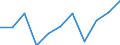 Volkswirtschaftliche Gesamtrechnungen Indikator (ESVG 2010): Bruttowertschöpfung / Statistische Systematik der Wirtschaftszweige in der Europäischen Gemeinschaft (NACE Rev. 2): Baugewerbe/Bau / Maßeinheit: Millionen Euro (NSA) / Geopolitische Meldeeinheit: Serbien